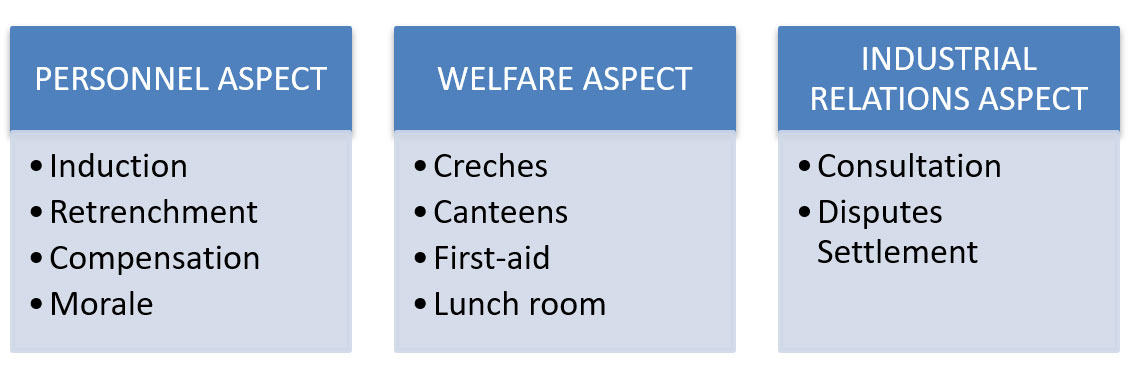 DIFFERENT ASPECTS OF SCOPE OF HRM