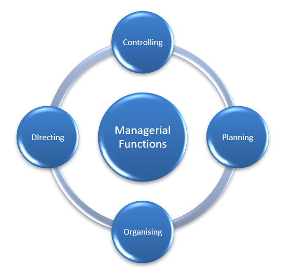 Managerial Functions of hrm